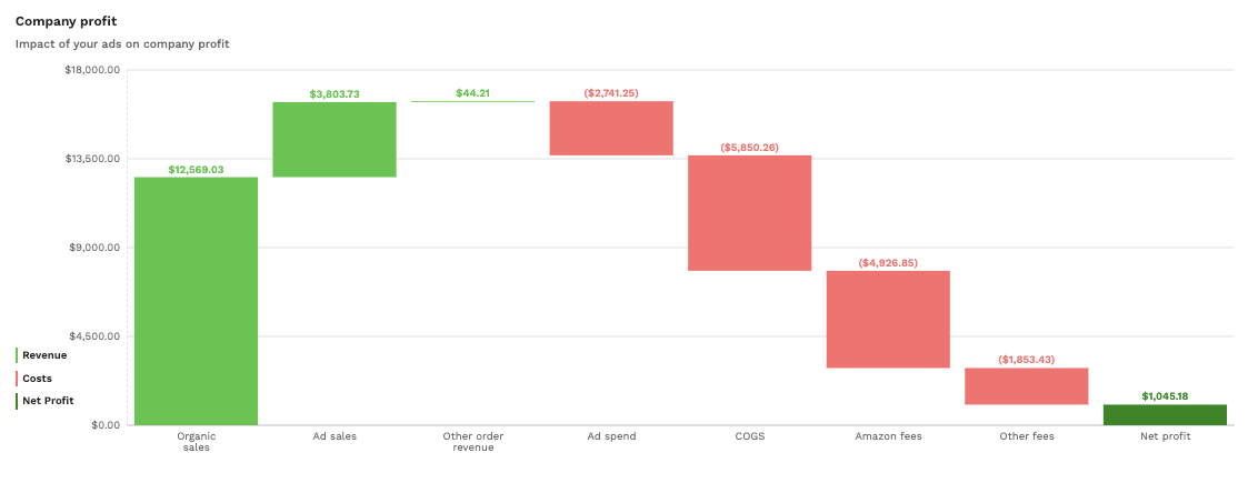 jungle scout advertising analytics profit breakdown