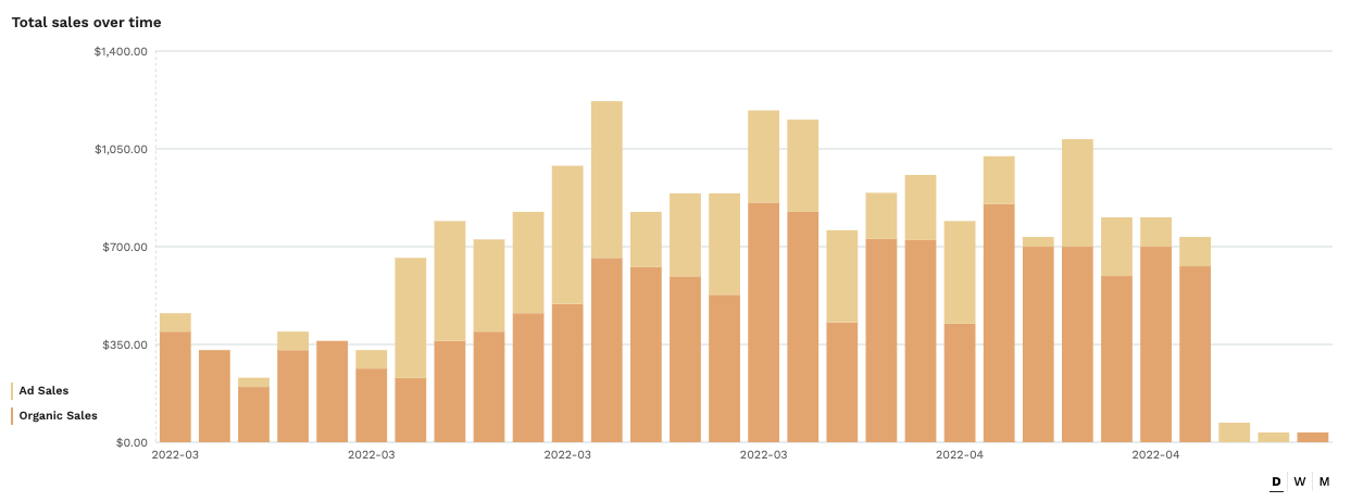 jungle scout advertising analytics total sales overtime