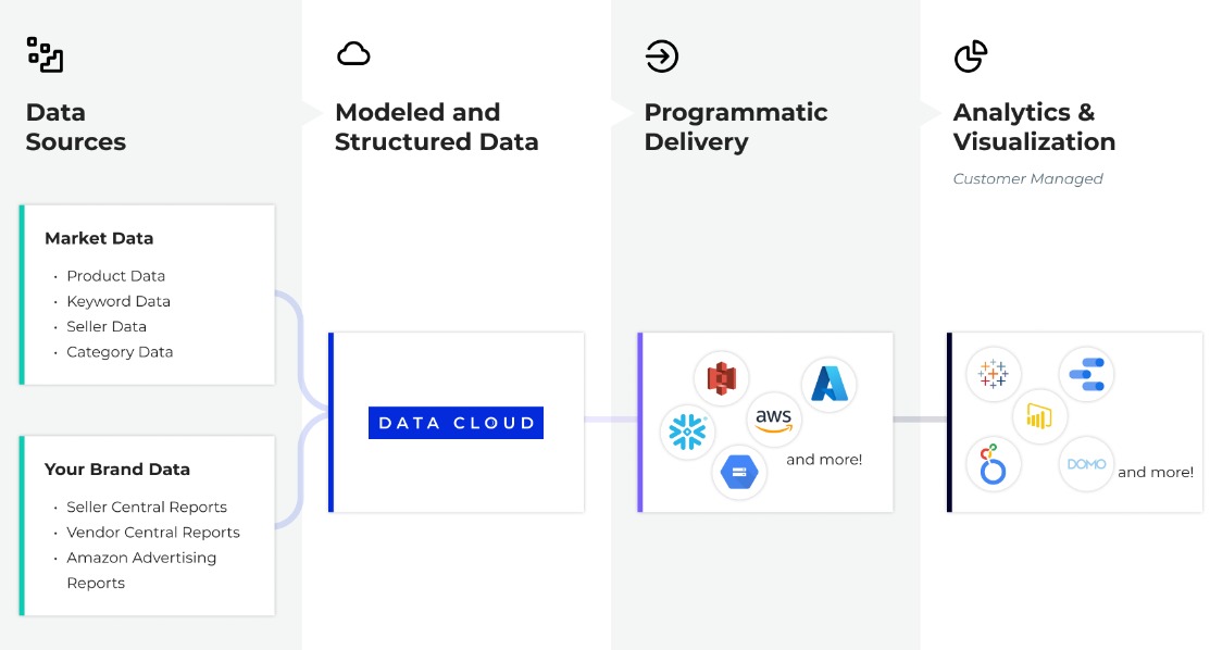 jungle scout data cloud integration with jungle scout cobalt