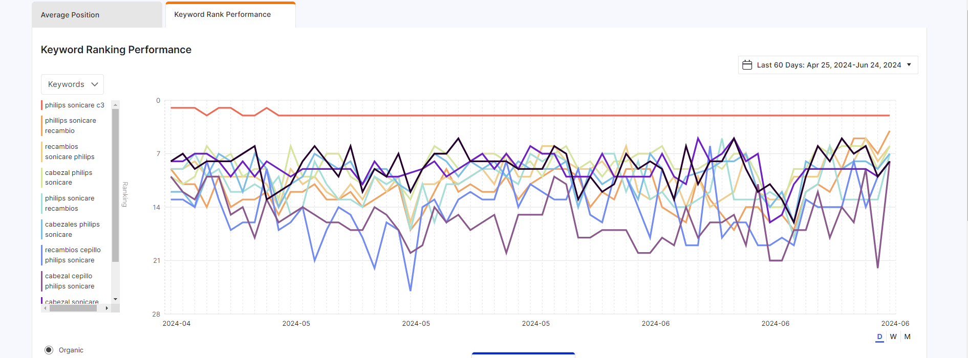 Jungle Scout Rank Tracker Data