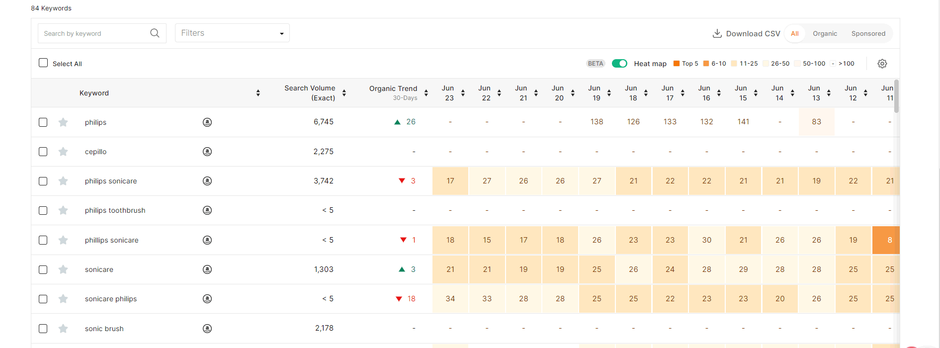 Jungle Scout Rank Tracker Heatmap